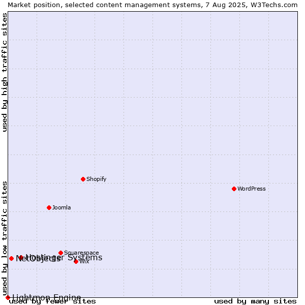 Market position of Hostinger Systems vs. NetObjects vs. Lightmon Engine