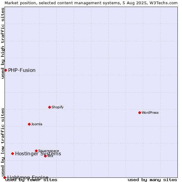 Market position of Hostinger Systems vs. PHP-Fusion vs. Lightmon Engine