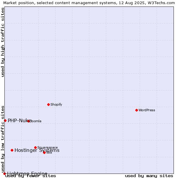 Market position of Hostinger Systems vs. PHP-Nuke vs. Lightmon Engine