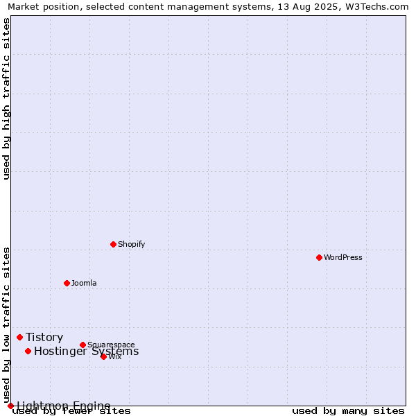 Market position of Hostinger Systems vs. Tistory vs. Lightmon Engine