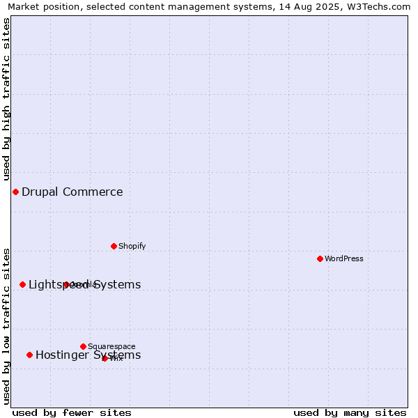 Market position of Hostinger Systems vs. Lightspeed Systems vs. Drupal Commerce