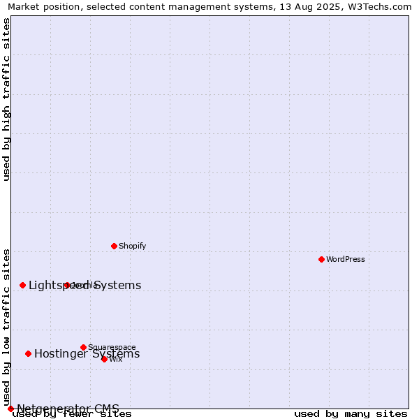 Market position of Hostinger Systems vs. Lightspeed Systems vs. Netgenerator CMS