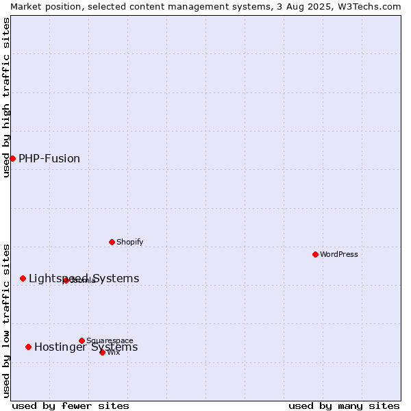 Market position of Hostinger Systems vs. Lightspeed Systems vs. PHP-Fusion