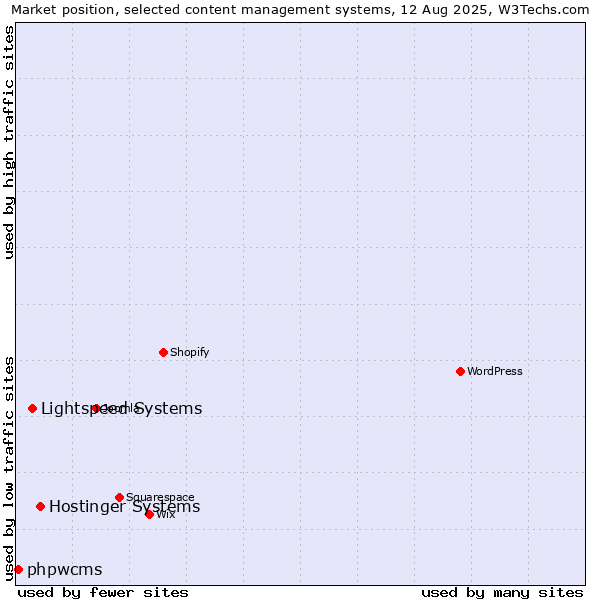Market position of Hostinger Systems vs. Lightspeed Systems vs. phpwcms