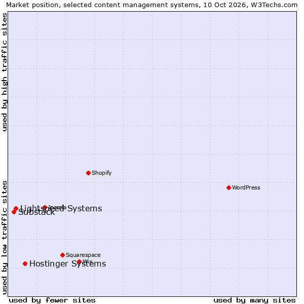 Market position of Hostinger Systems vs. Lightspeed Systems vs. Substack