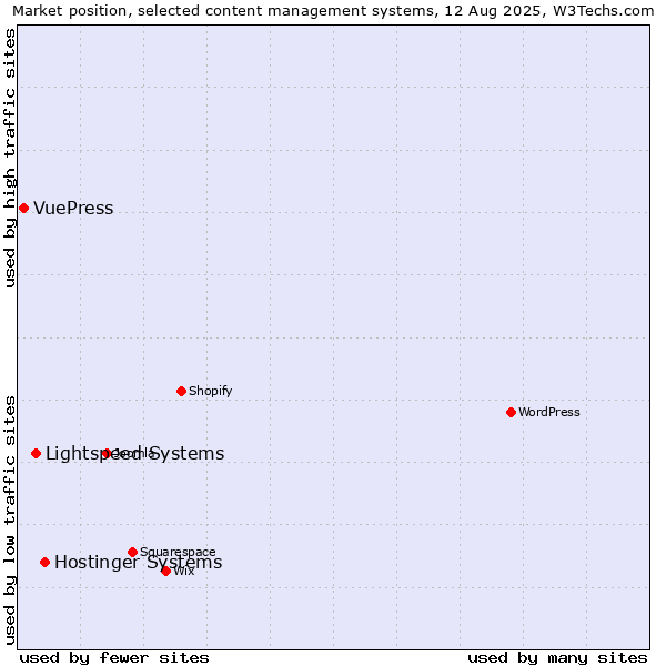 Market position of Hostinger Systems vs. Lightspeed Systems vs. VuePress