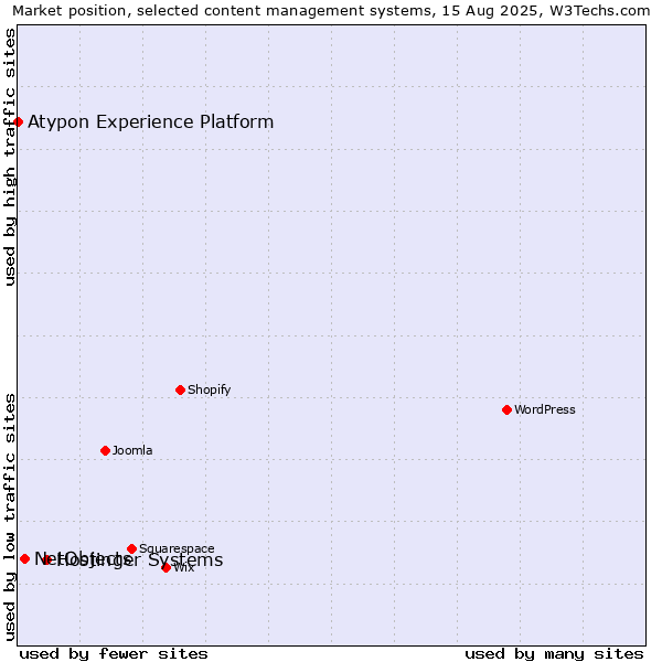 Market position of Hostinger Systems vs. NetObjects vs. Atypon Experience Platform