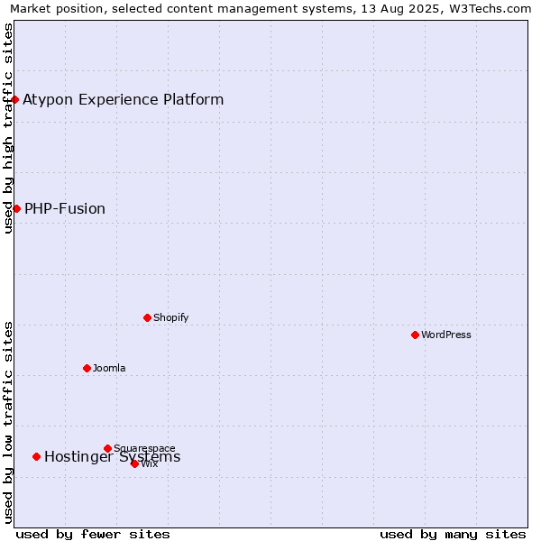 Market position of Hostinger Systems vs. PHP-Fusion vs. Atypon Experience Platform