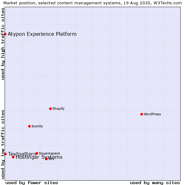 Market position of Hostinger Systems vs. Textpattern vs. Atypon Experience Platform