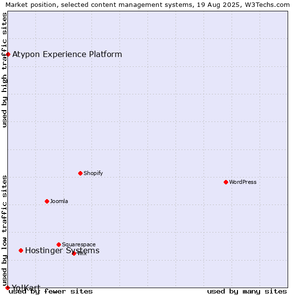 Market position of Hostinger Systems vs. Atypon Experience Platform vs. Yo!Kart