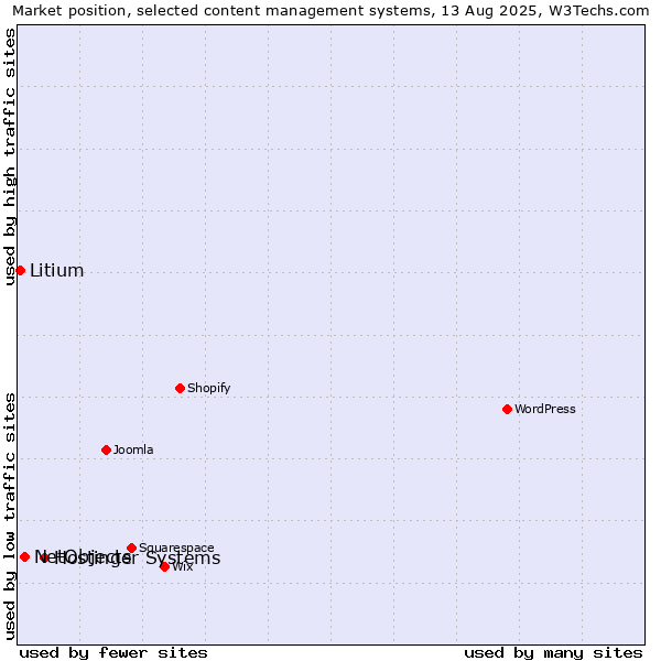 Market position of Hostinger Systems vs. NetObjects vs. Litium