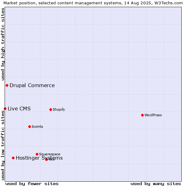 Market position of Hostinger Systems vs. Drupal Commerce vs. Live CMS