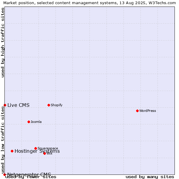 Market position of Hostinger Systems vs. Live CMS vs. Netgenerator CMS