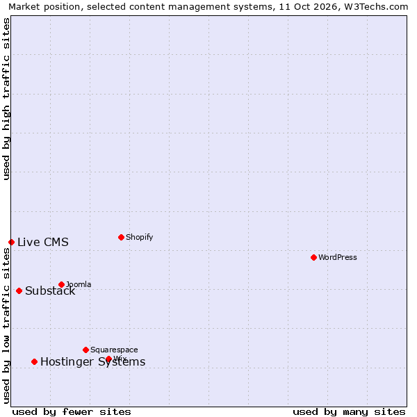 Market position of Hostinger Systems vs. Substack vs. Live CMS