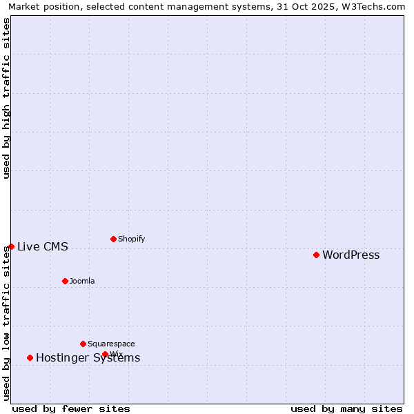 Market position of WordPress vs. Hostinger Systems vs. Live CMS
