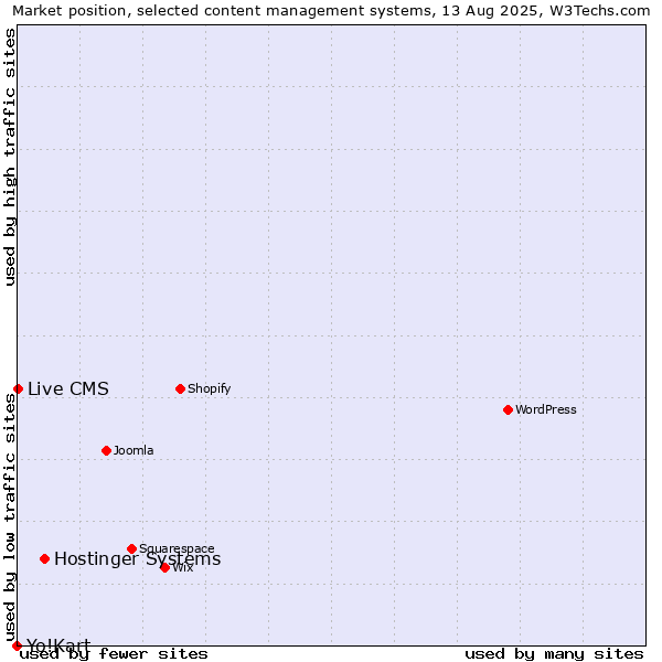 Market position of Hostinger Systems vs. Live CMS vs. Yo!Kart
