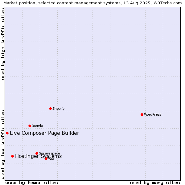 Market position of Hostinger Systems vs. Live Composer Page Builder