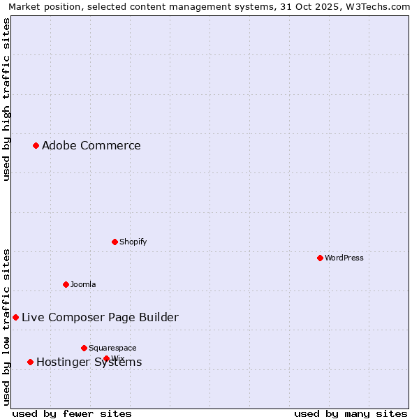 Market position of Adobe Commerce vs. Hostinger Systems vs. Live Composer Page Builder