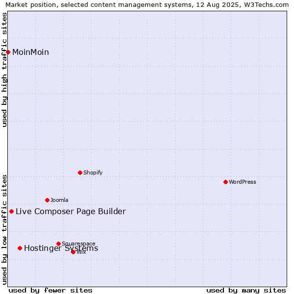 Market position of Hostinger Systems vs. Live Composer Page Builder vs. MoinMoin