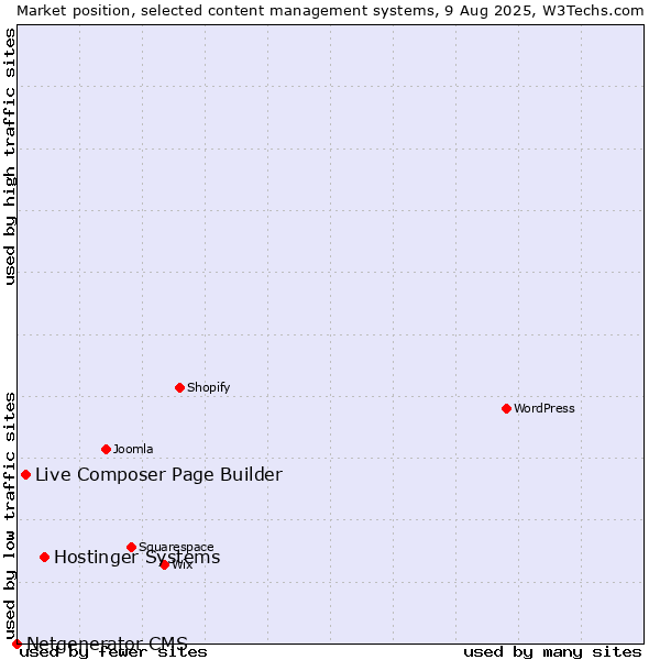 Market position of Hostinger Systems vs. Live Composer Page Builder vs. Netgenerator CMS