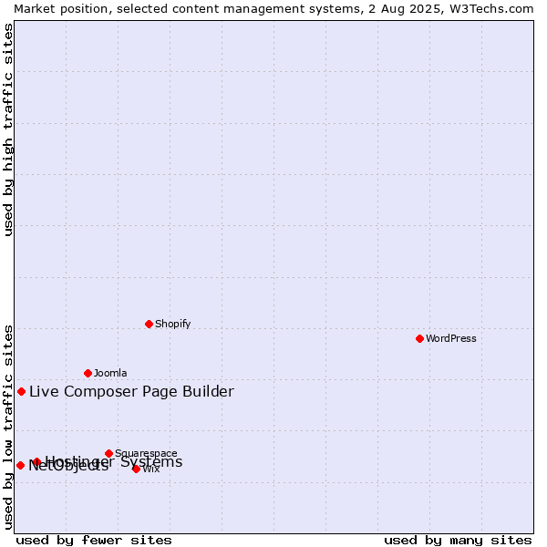 Market position of Hostinger Systems vs. Live Composer Page Builder vs. NetObjects