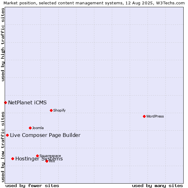 Market position of Hostinger Systems vs. Live Composer Page Builder vs. NetPlanet iCMS