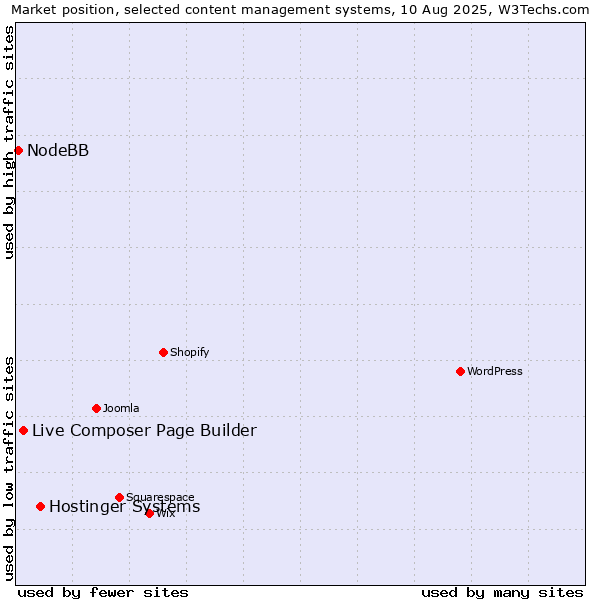 Market position of Hostinger Systems vs. Live Composer Page Builder vs. NodeBB