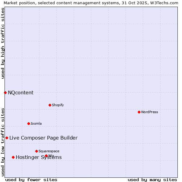 Market position of Hostinger Systems vs. Live Composer Page Builder vs. NQcontent