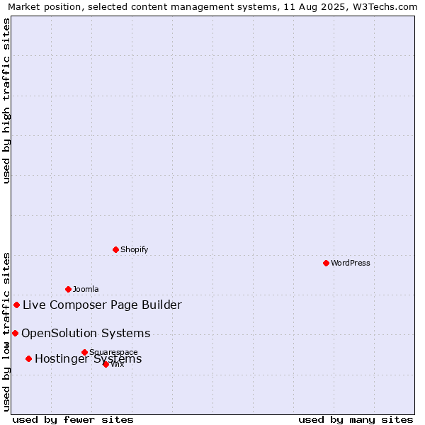 Market position of Hostinger Systems vs. Live Composer Page Builder vs. OpenSolution Systems