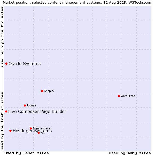 Market position of Hostinger Systems vs. Oracle Systems vs. Live Composer Page Builder