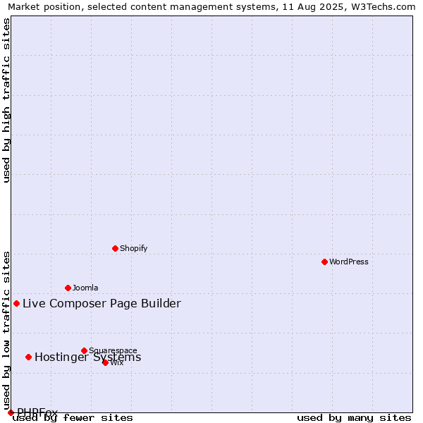 Market position of Hostinger Systems vs. Live Composer Page Builder vs. PHPFox