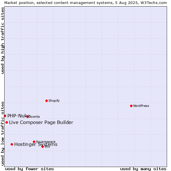 Market position of Hostinger Systems vs. Live Composer Page Builder vs. PHP-Nuke