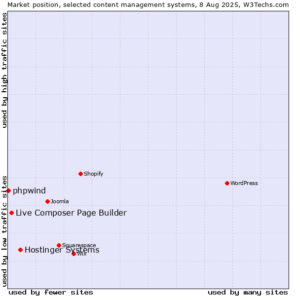 Market position of Hostinger Systems vs. Live Composer Page Builder vs. phpwind