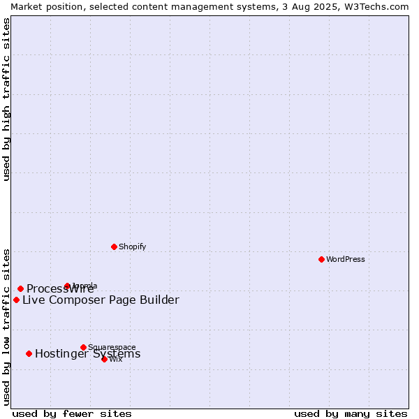Market position of Hostinger Systems vs. ProcessWire vs. Live Composer Page Builder