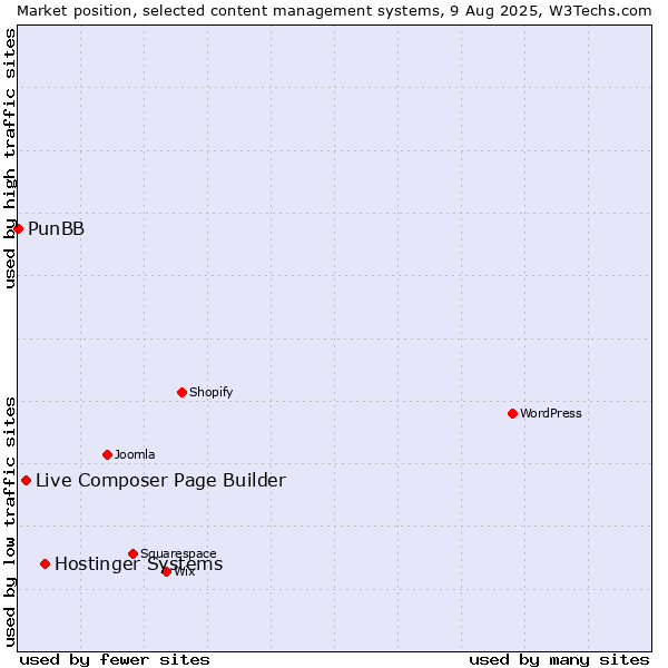 Market position of Hostinger Systems vs. Live Composer Page Builder vs. PunBB
