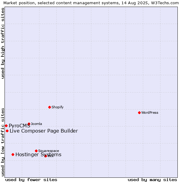 Market position of Hostinger Systems vs. Live Composer Page Builder vs. PyroCMS