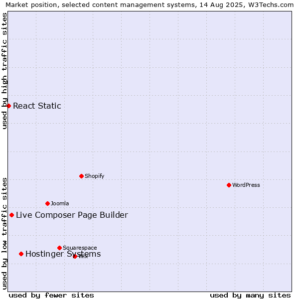 Market position of Hostinger Systems vs. Live Composer Page Builder vs. React Static
