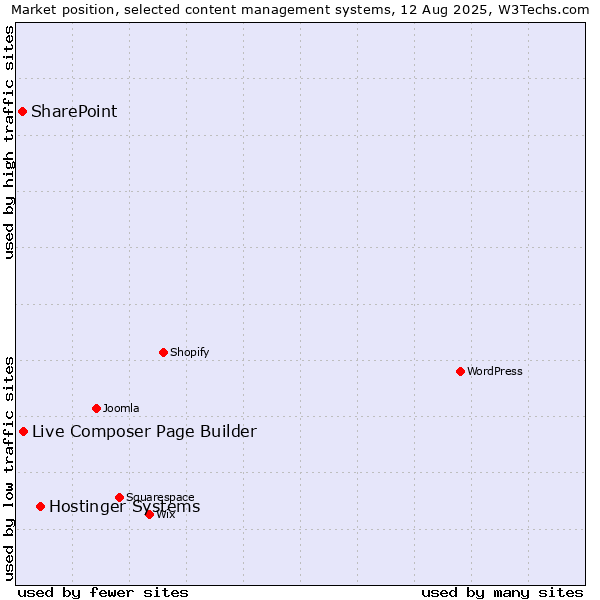 Market position of Hostinger Systems vs. Live Composer Page Builder vs. SharePoint