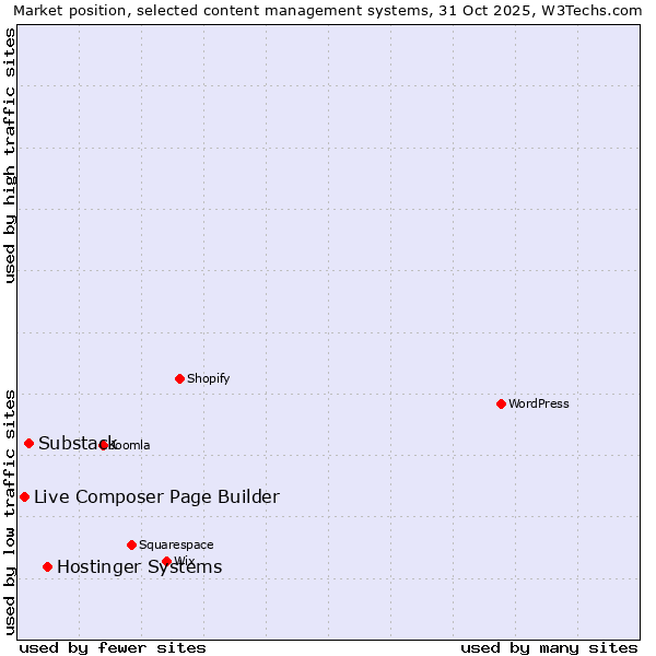Market position of Hostinger Systems vs. Substack vs. Live Composer Page Builder