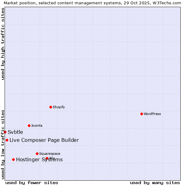 Market position of Hostinger Systems vs. Live Composer Page Builder vs. Svbtle