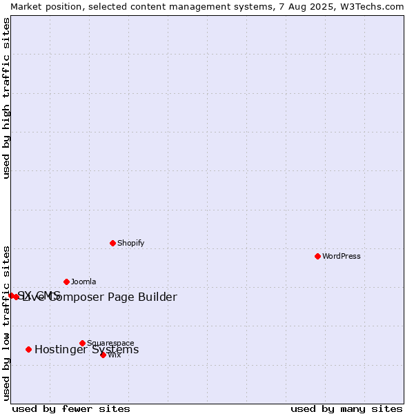 Market position of Hostinger Systems vs. Live Composer Page Builder vs. SX CMS