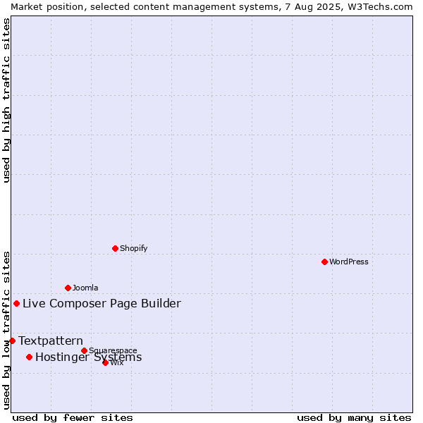 Market position of Hostinger Systems vs. Live Composer Page Builder vs. Textpattern