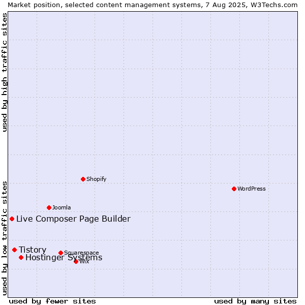 Market position of Hostinger Systems vs. Tistory vs. Live Composer Page Builder