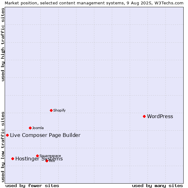 Market position of WordPress vs. Hostinger Systems vs. Live Composer Page Builder