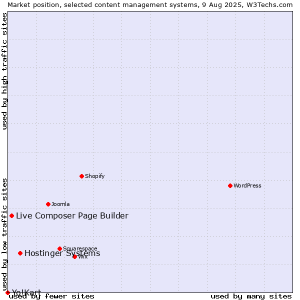 Market position of Hostinger Systems vs. Live Composer Page Builder vs. Yo!Kart