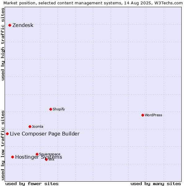 Market position of Hostinger Systems vs. Zendesk vs. Live Composer Page Builder