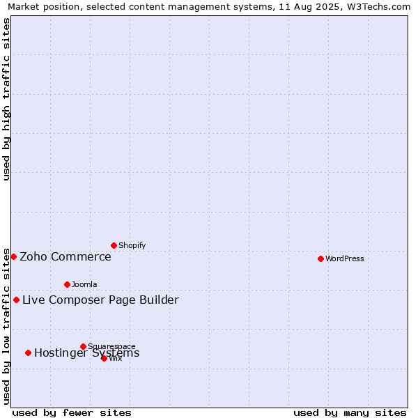 Market position of Hostinger Systems vs. Live Composer Page Builder vs. Zoho Commerce