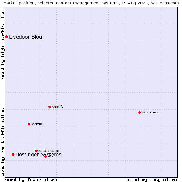 Market position of Hostinger Systems vs. Livedoor Blog