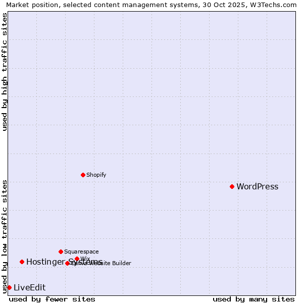 Market position of WordPress vs. Hostinger Systems vs. LiveEdit