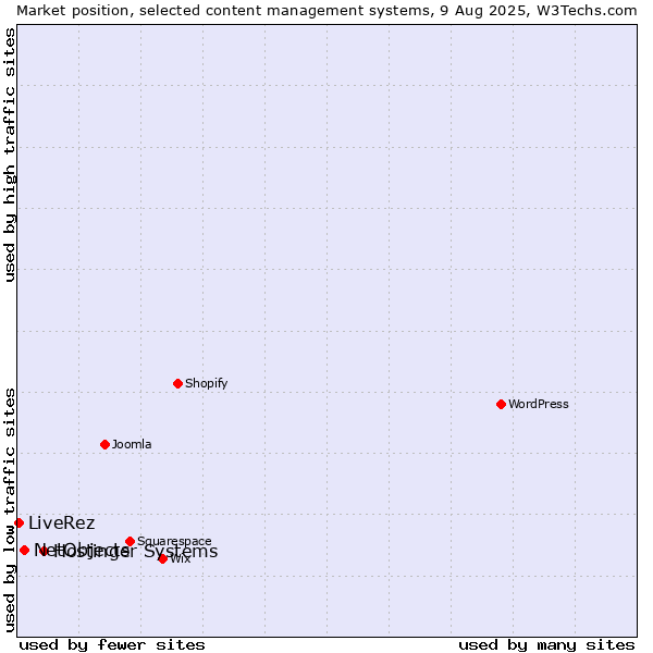 Market position of Hostinger Systems vs. NetObjects vs. LiveRez